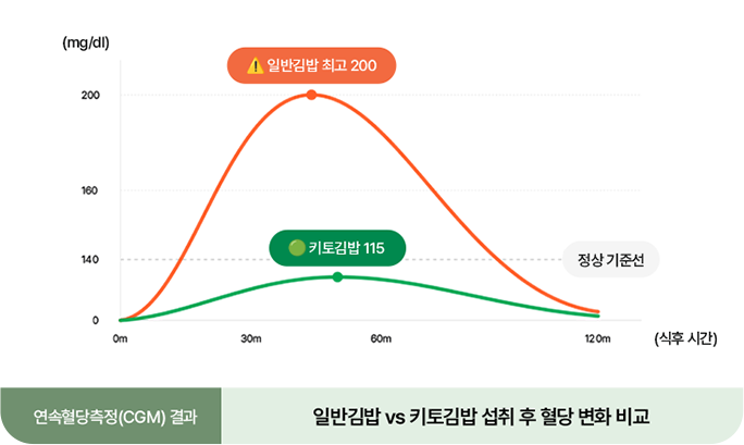 연속혈당측정(CGM) 결과 — 일반김밥 vs 키토김밥 섭취 후 혈당 변화 비교. 일반김밥은 식후 최고 200mg/dl 까지 오르고, 키토김밥은 115mg/dl 로 정상 기준선(140) 아래에서 완만하게 유지됨